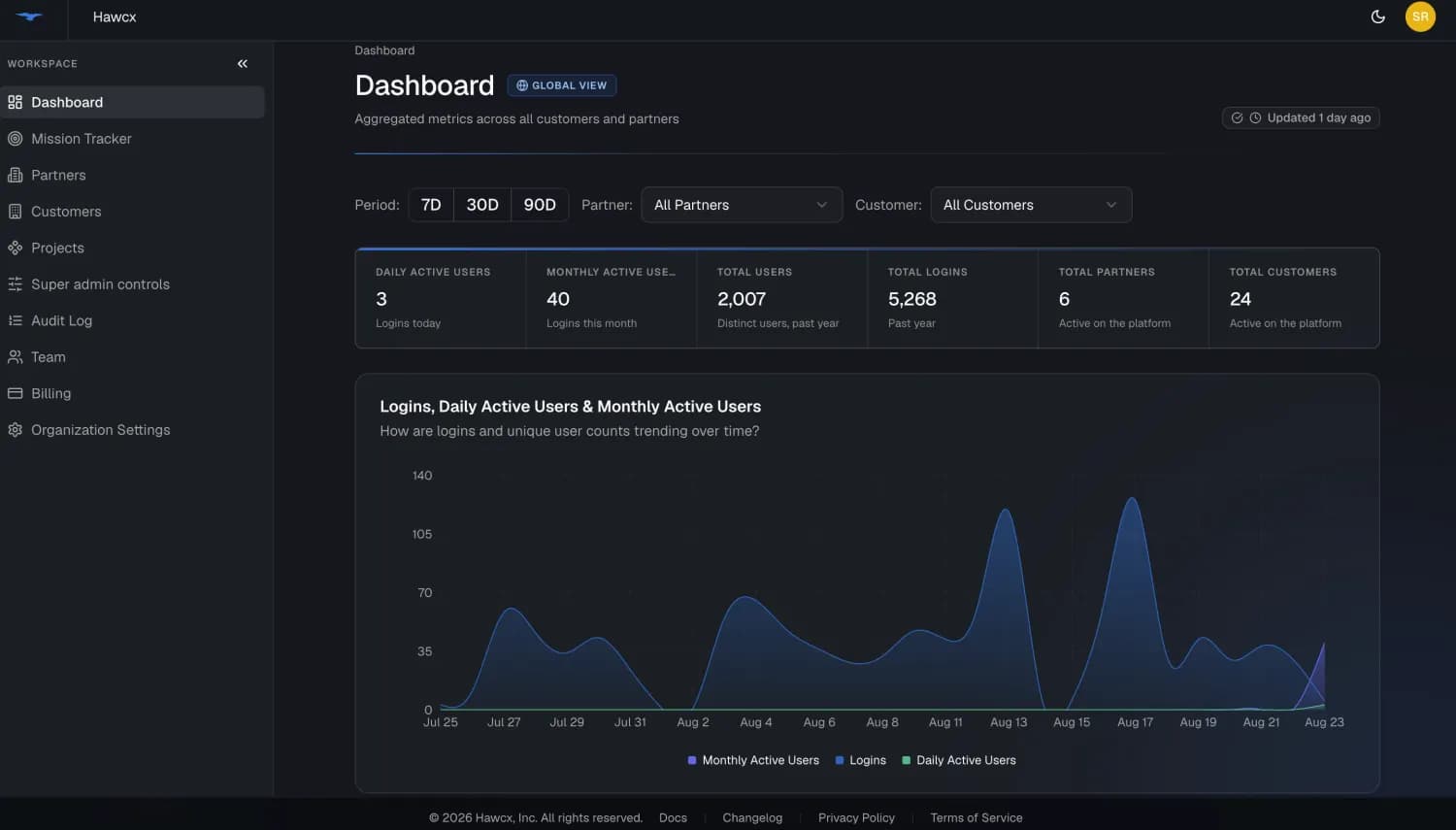 Dashboard overview showing organization metrics, usage cards, quick actions, projects, and recent activity